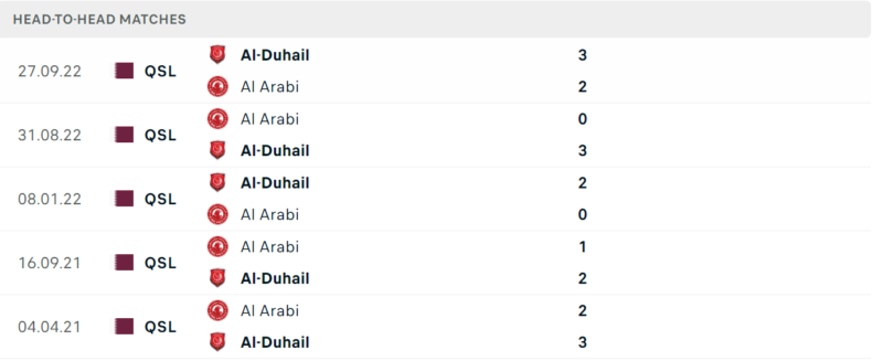 Thống kê đối đầu gần đây của cặp đấu Al Duhail vs Al Arabi Thống kê đối đầu gần đây của cặp đấu Al Duhail vs Al Arabi