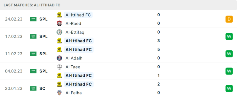 Phong độ và thành tích gần đây của đội Al Ittihad. Phong độ và thành tích gần đây của đội Al Ittihad.