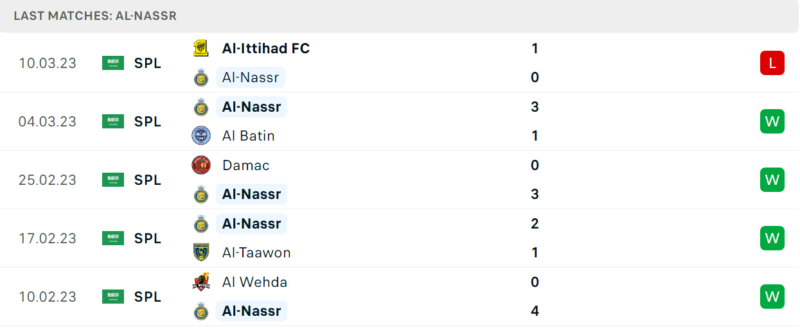 Phong độ và thành tích gần đây của đội Al Nassr. Phong độ và thành tích gần đây của đội Al Nassr.