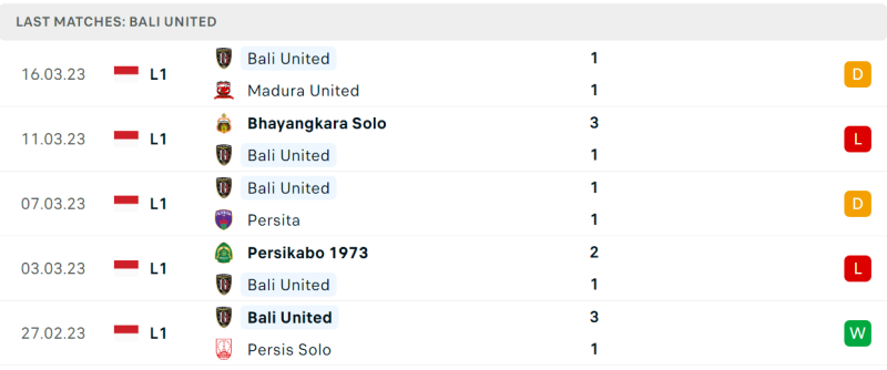 Phong độ và thành tích gần đây của đội Bali United. Phong độ và thành tích gần đây của đội Bali United.