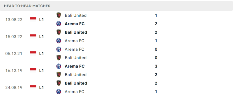 Thống kê đối đầu gần đây của cặp đấu Arema Malang vs Bali United Thống kê đối đầu gần đây của cặp đấu Arema Malang vs Bali United