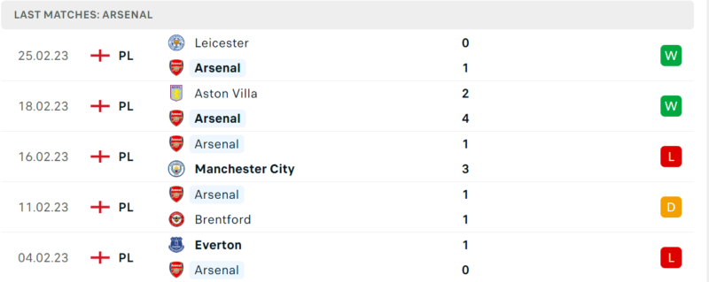 Phong độ và thành tích gần đây của đội Arsenal. Phong độ và thành tích gần đây của đội Arsenal.
