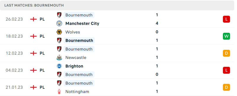 Phong độ và thành tích gần đây của đội Bournemouth. Phong độ và thành tích gần đây của đội Bournemouth.