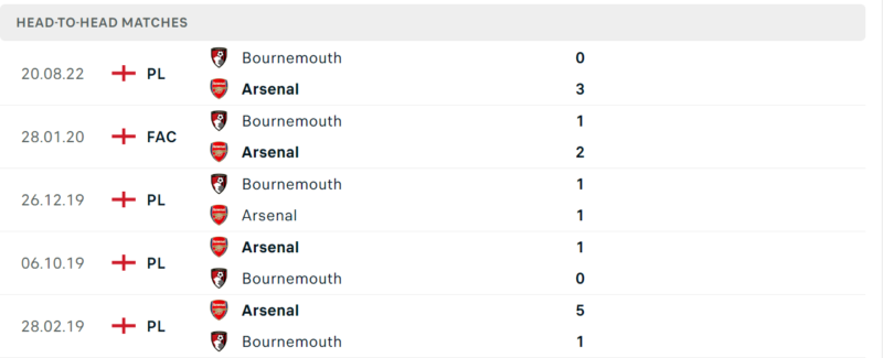 Thống kê đối đầu gần đây của cặp đấu Arsenal vs Bournemouth Thống kê đối đầu gần đây của cặp đấu Arsenal vs Bournemouth