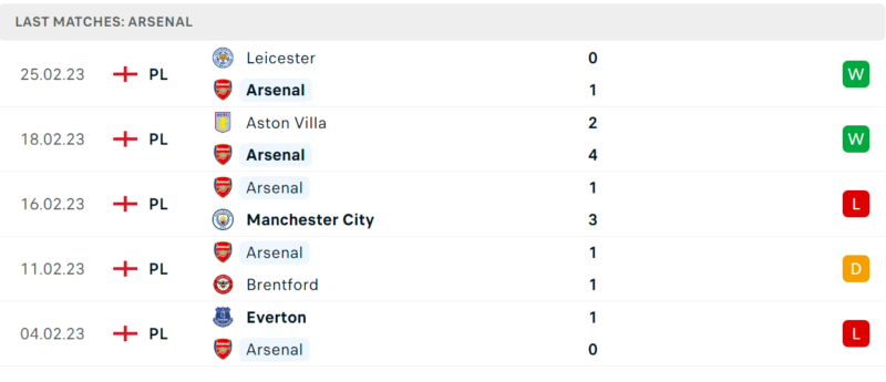 Phong độ và thành tích gần đây của đội Arsenal. Phong độ và thành tích gần đây của đội Arsenal.