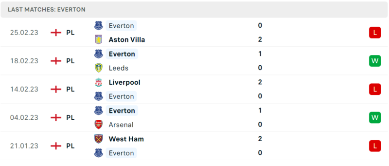 Phong độ và thành tích gần đây của đội Everton. Phong độ và thành tích gần đây của đội Everton.