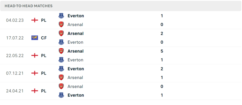 Thống kê đối đầu gần đây của cặp đấu Arsenal vs Everton Thống kê đối đầu gần đây của cặp đấu Arsenal vs Everton
