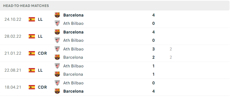 Thống kê đối đầu gần đây của cặp đấu Athletic Bilbao vs Barcelona Thống kê đối đầu gần đây của cặp đấu Athletic Bilbao vs Barcelona