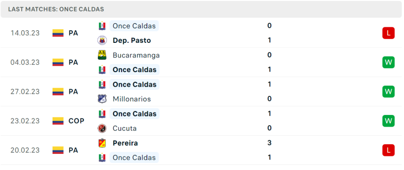 Phong độ và thành tích gần đây của đội Deportiva Once Caldas. Phong độ và thành tích gần đây của đội Deportiva Once Caldas.