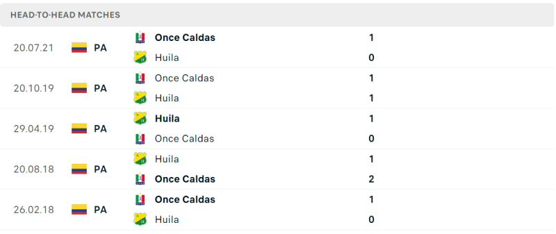 Thống kê đối đầu gần đây của cặp đấu Atletico Huila vs Deportiva Once Caldas Thống kê đối đầu gần đây của cặp đấu Atletico Huila vs Deportiva Once Caldas