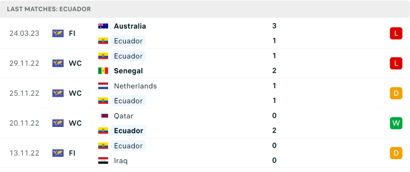 Phong độ và thành tích gần đây của đội Ecuador. Phong độ và thành tích gần đây của đội Ecuador.