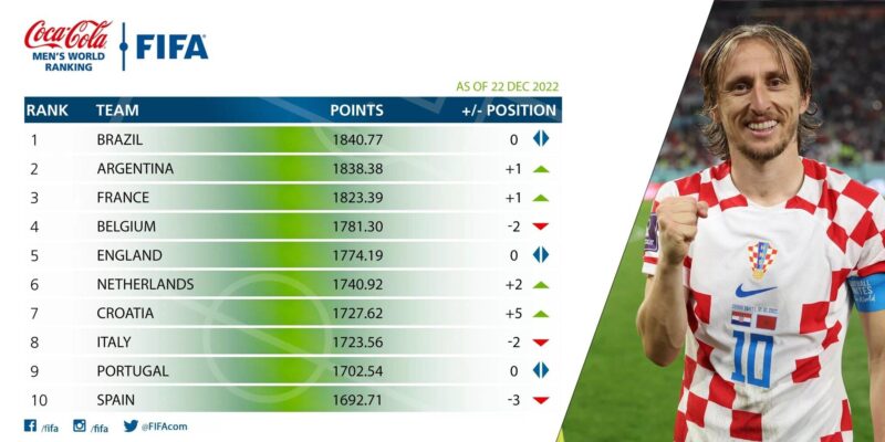 Các thông tin cơ bản về bảng xếp hạng FIFA Các thông tin cơ bản về bảng xếp hạng FIFA