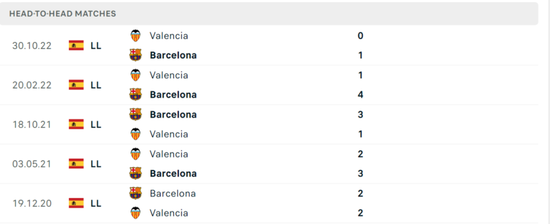 Thống kê đối đầu gần đây của cặp đấu Barcelona vs Valencia Thống kê đối đầu gần đây của cặp đấu Barcelona vs Valencia