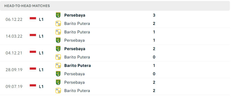 Thống kê đối đầu gần đây của cặp đấu Barito Putera vs Persebaya Surabaya Thống kê đối đầu gần đây của cặp đấu Barito Putera vs Persebaya Surabaya