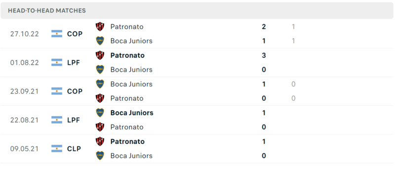 Thống kê đối đầu gần đây của cặp đấu Boca Juniors vs Patronato Parana Thống kê đối đầu gần đây của cặp đấu Boca Juniors vs Patronato Parana