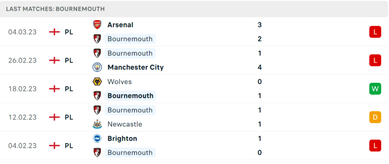 Phong độ và thành tích gần đây của đội Bournemouth. Phong độ và thành tích gần đây của đội Bournemouth.
