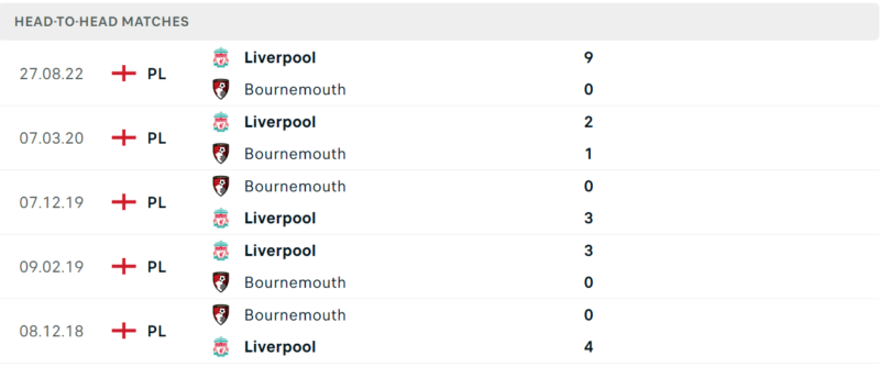 Thống kê đối đầu gần đây của cặp đấu Bournemouth vs Liverpool Thống kê đối đầu gần đây của cặp đấu Bournemouth vs Liverpool