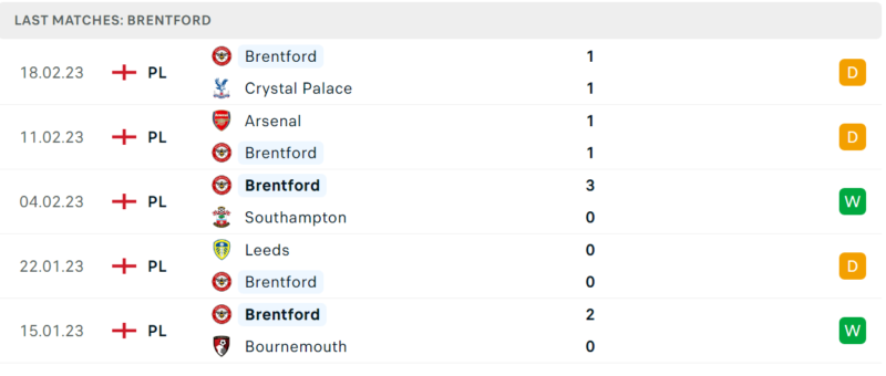 Phong độ và thành tích gần đây của đội Brentford. Phong độ và thành tích gần đây của đội Brentford.