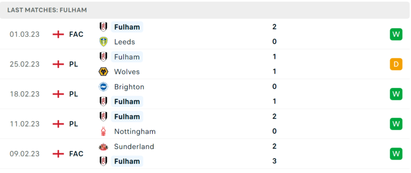 Phong độ và thành tích gần đây của đội Fulham. Phong độ và thành tích gần đây của đội Fulham.