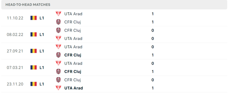 Thống kê đối đầu gần đây của cặp đấu CFR Cluj vs UTA Arad Thống kê đối đầu gần đây của cặp đấu CFR Cluj vs UTA Arad