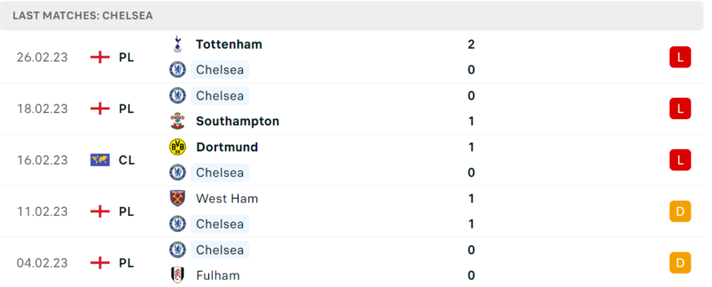 Phong độ và thành tích gần đây của đội Chelsea. Phong độ và thành tích gần đây của đội Chelsea.