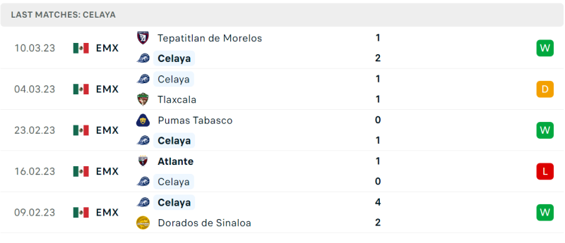 Phong độ và thành tích gần đây của đội Celaya FC. Phong độ và thành tích gần đây của đội Celaya FC.