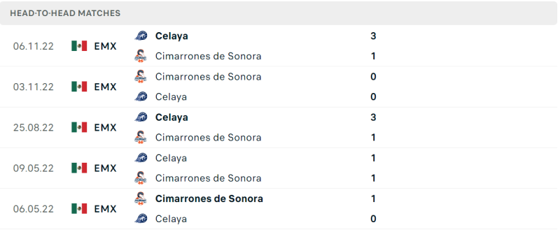 Thống kê đối đầu gần đây của cặp đấu Cimarrones Sonora vs Celaya FC Thống kê đối đầu gần đây của cặp đấu Cimarrones Sonora vs Celaya FC