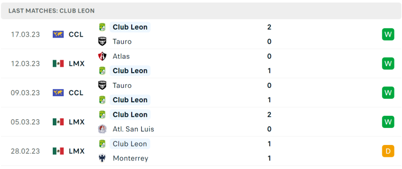 Phong độ và thành tích gần đây của đội Club Leon. Phong độ và thành tích gần đây của đội Club Leon.