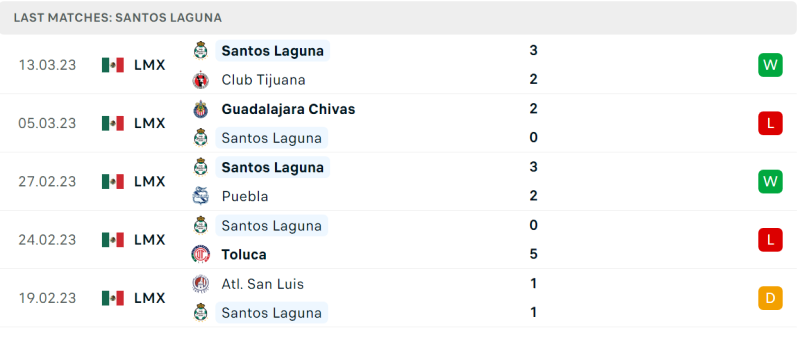 Phong độ và thành tích gần đây của đội Santos Laguna. Phong độ và thành tích gần đây của đội Santos Laguna.