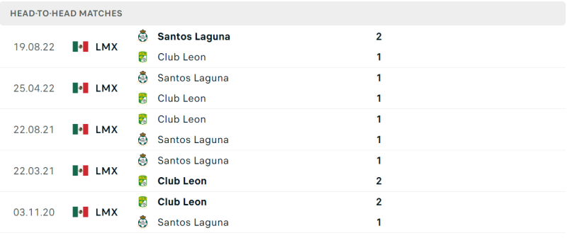 Thống kê đối đầu gần đây của cặp đấu Club Leon vs Santos Laguna Thống kê đối đầu gần đây của cặp đấu Club Leon vs Santos Laguna