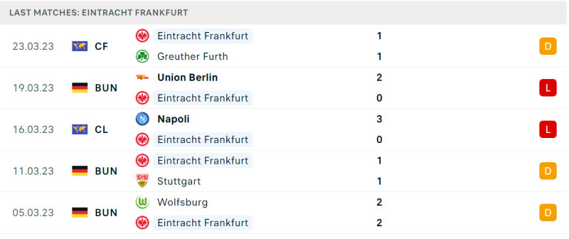 Phong độ và thành tích gần đây của đội Eintracht Frankfurt Phong độ và thành tích gần đây của đội Eintracht Frankfurt