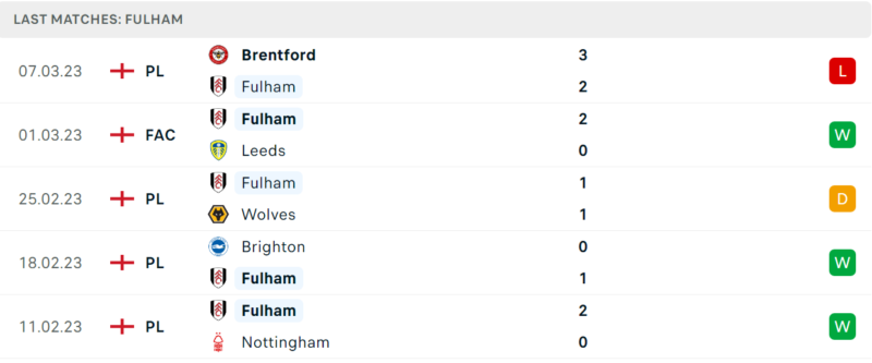 Phong độ và thành tích gần đây của đội Fulham Phong độ và thành tích gần đây của đội Fulham