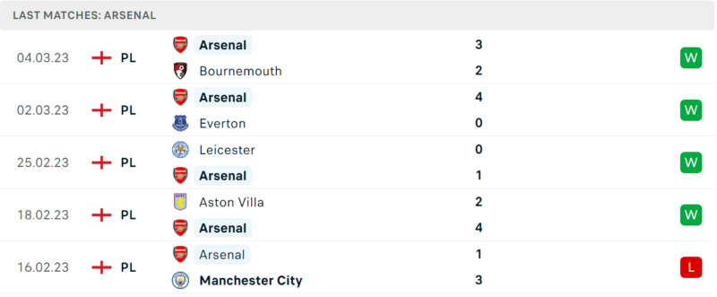 Phong độ và thành tích gần đây của đội Arsenal Phong độ và thành tích gần đây của đội Arsenal