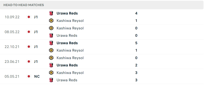 Thống kê đối đầu gần đây của cặp đấu Kashiwa Reysol vs Urawa Red Diamonds Thống kê đối đầu gần đây của cặp đấu Kashiwa Reysol vs Urawa Red Diamonds