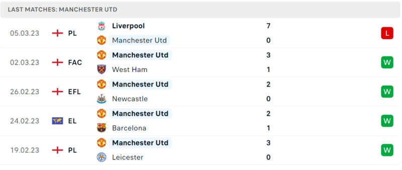 Phong độ và thành tích gần đây của đội Manchester United. Phong độ và thành tích gần đây của đội Manchester United.