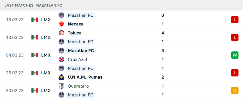 Phong độ và thành tích gần đây của đội Mazatlan FC. Phong độ và thành tích gần đây của đội Mazatlan FC.