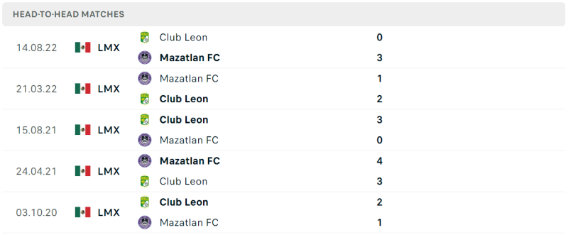 Thống kê đối đầu gần đây của cặp đấu Mazatlan FC vs Club Leon Thống kê đối đầu gần đây của cặp đấu Mazatlan FC vs Club Leon