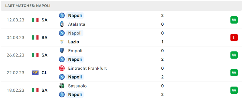 Phong độ và thành tích gần đây của đội Napoli. Phong độ và thành tích gần đây của đội Napoli.