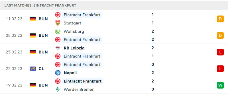 Phong độ và thành tích gần đây của đội Eintracht Frankfurt. Phong độ và thành tích gần đây của đội Eintracht Frankfurt.