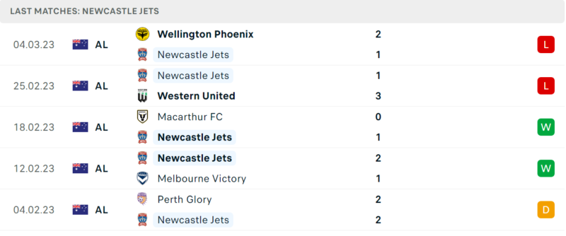 Phong độ và thành tích gần đây của đội Newcastle Jets . Phong độ và thành tích gần đây của đội Newcastle Jets .