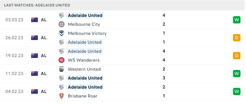Phong độ và thành tích gần đây của đội Adelaide United. Phong độ và thành tích gần đây của đội Adelaide United.