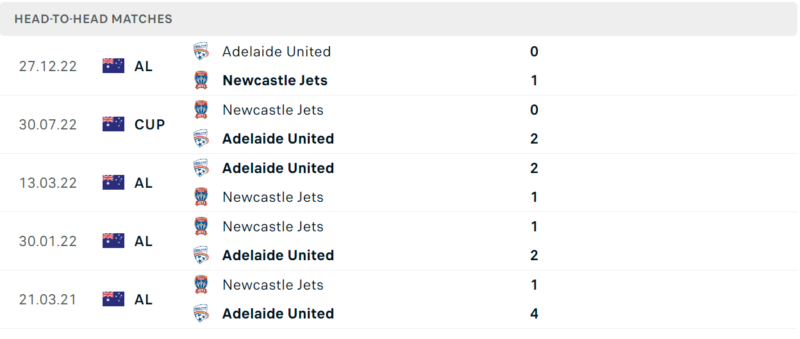 Thống kê đối đầu gần đây của cặp đấu Newcastle Jets vs Adelaide United Thống kê đối đầu gần đây của cặp đấu Newcastle Jets vs Adelaide United