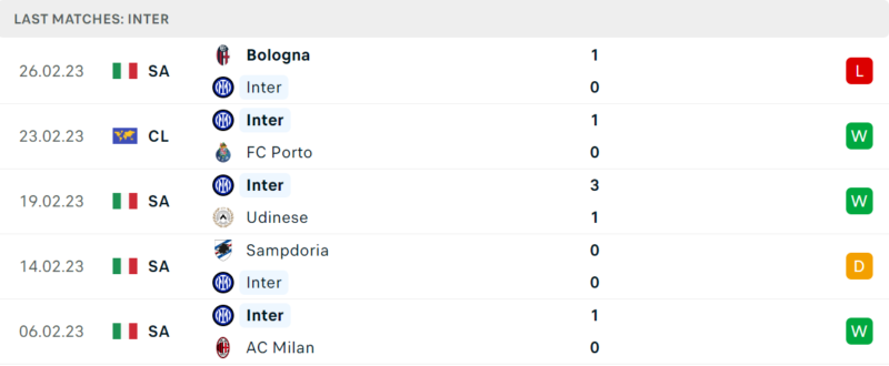 Phong độ và thành tích gần đây của đội Inter Milan. Phong độ và thành tích gần đây của đội Inter Milan.