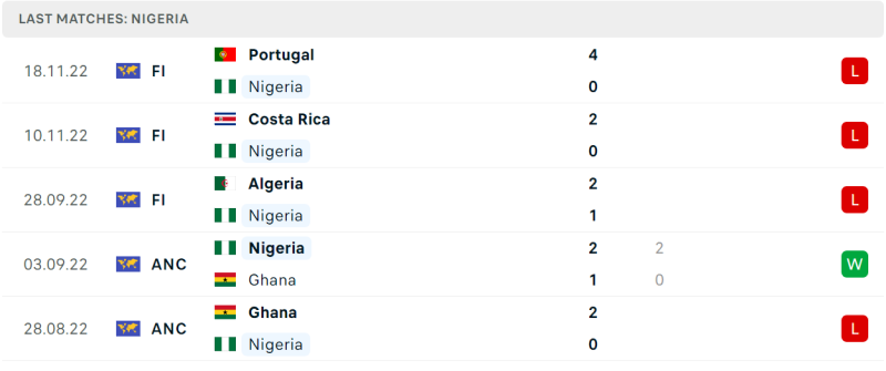 Phong độ và thành tích gần đây của đội Nigeria. Phong độ và thành tích gần đây của đội Nigeria.