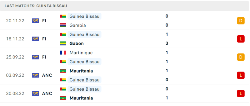Phong độ và thành tích gần đây của đội Guinea Bissau. Phong độ và thành tích gần đây của đội Guinea Bissau.