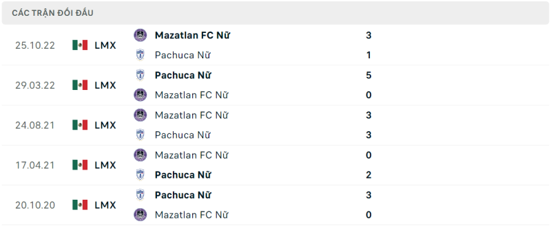 Thống kê đối đầu gần đây của cặp đấu Nữ Pachuca vs Nữ Mazatlan Thống kê đối đầu gần đây của cặp đấu Nữ Pachuca vs Nữ Mazatlan