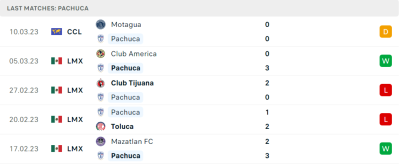 Phong độ và thành tích gần đây của đội Pachuca. Phong độ và thành tích gần đây của đội Pachuca.
