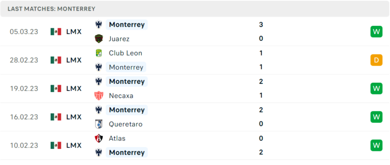 Phong độ và thành tích gần đây của đội Monterrey. Phong độ và thành tích gần đây của đội Monterrey.