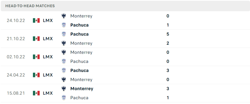 Thống kê đối đầu gần đây của cặp đấu Pachuca vs Monterrey Thống kê đối đầu gần đây của cặp đấu Pachuca vs Monterrey