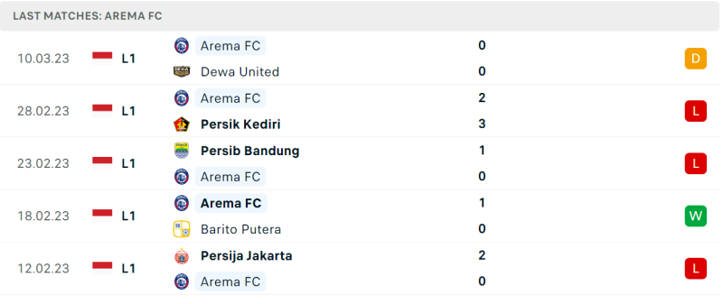 Phong độ và thành tích gần đây của đội Arema Malang. Phong độ và thành tích gần đây của đội Arema Malang.